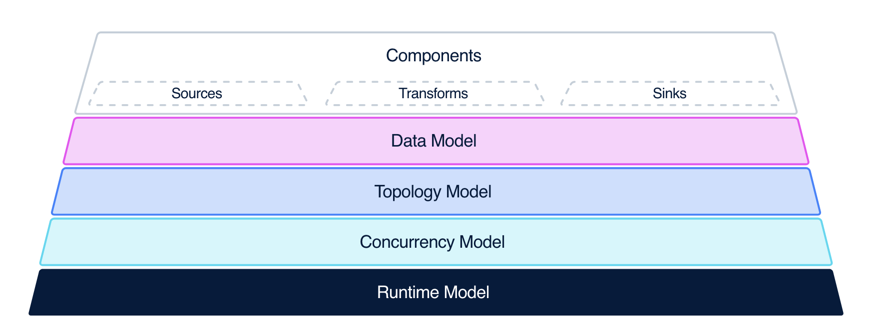 diagram of Vector’s architecture